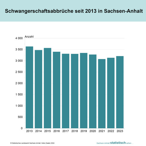Säulendiagramm zu den Schwangerschaftsabbrüchen 2013 bis 2023 in Sachsen-Anhalt