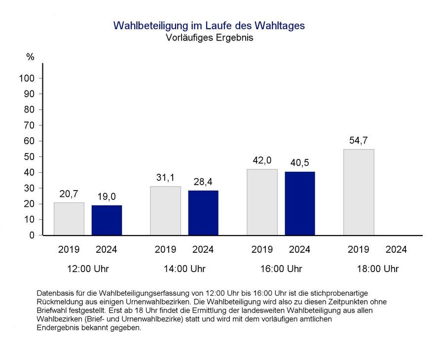 Statistisches Landesamt: "Noch Sind Die Wahllokale Bis 18 Uhr Geöffnet ...